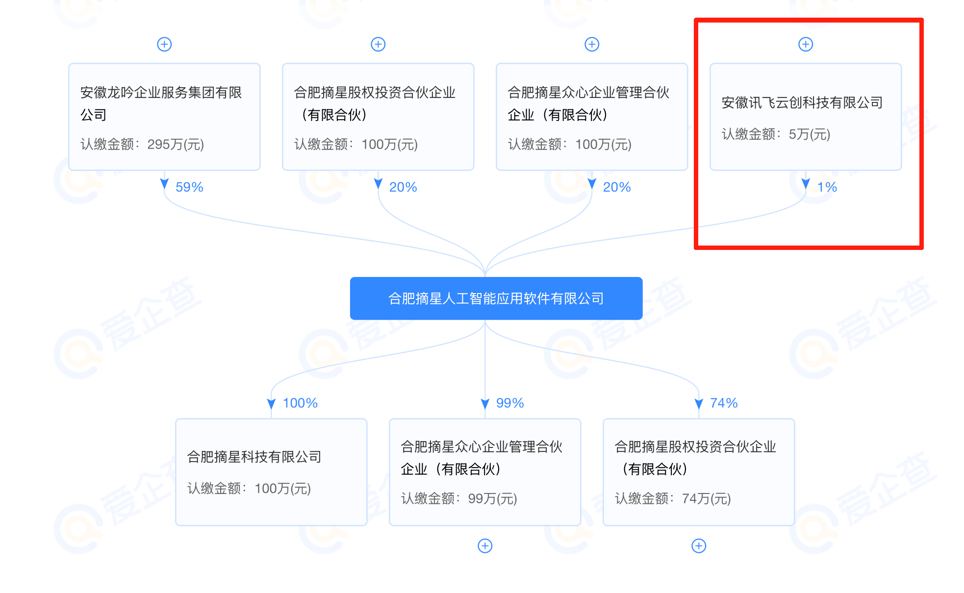 摘星AI企业股权架构图（来源：启信宝），展示科大讯飞关联企业安徽润飞云创科技的股权关系